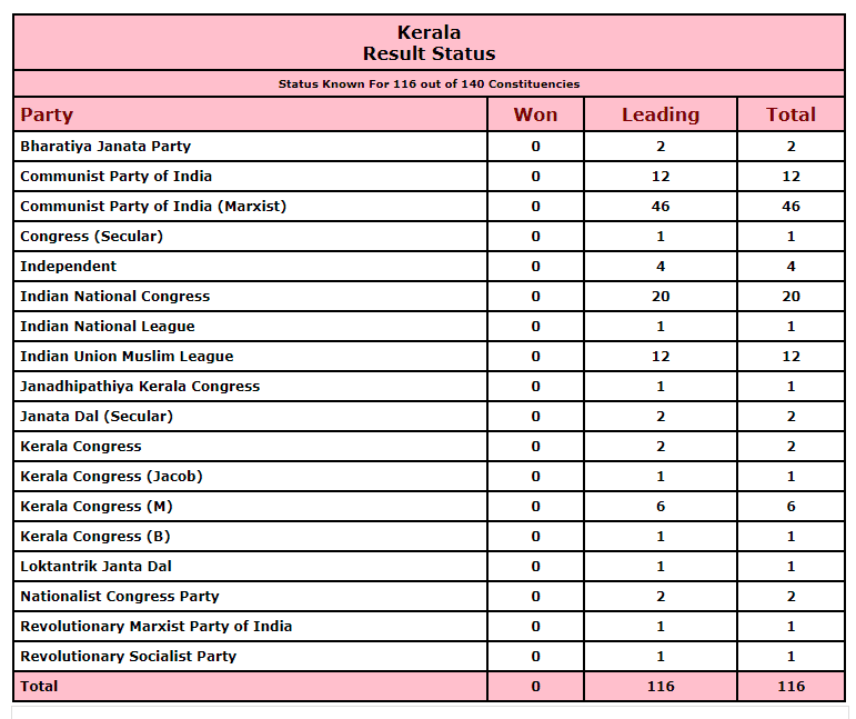 Courtesy: https://results.eci.gov.in/