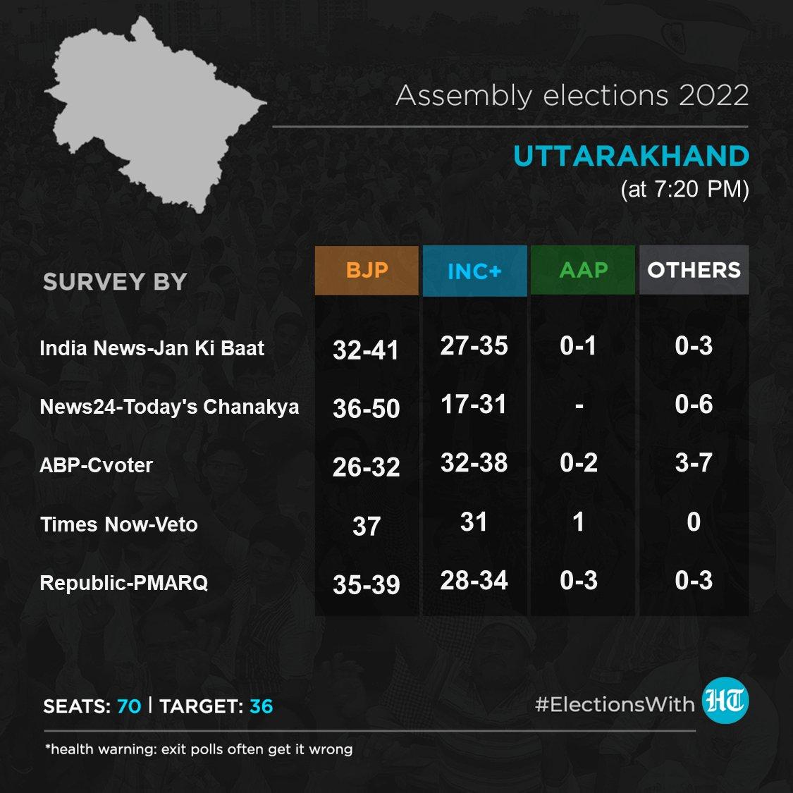 Exit Polls numbers for Uttarakhand