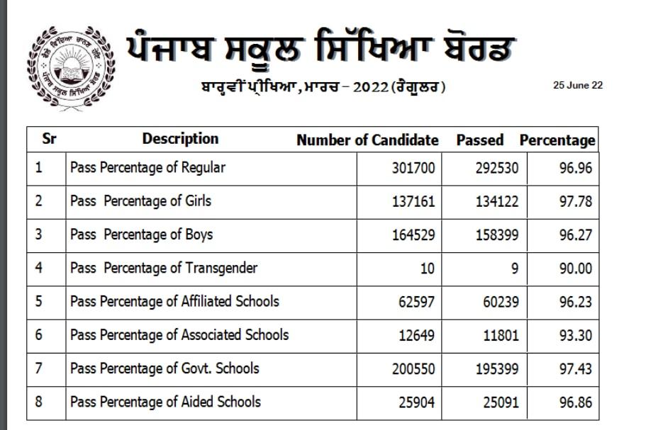 PSEB class 12th result released