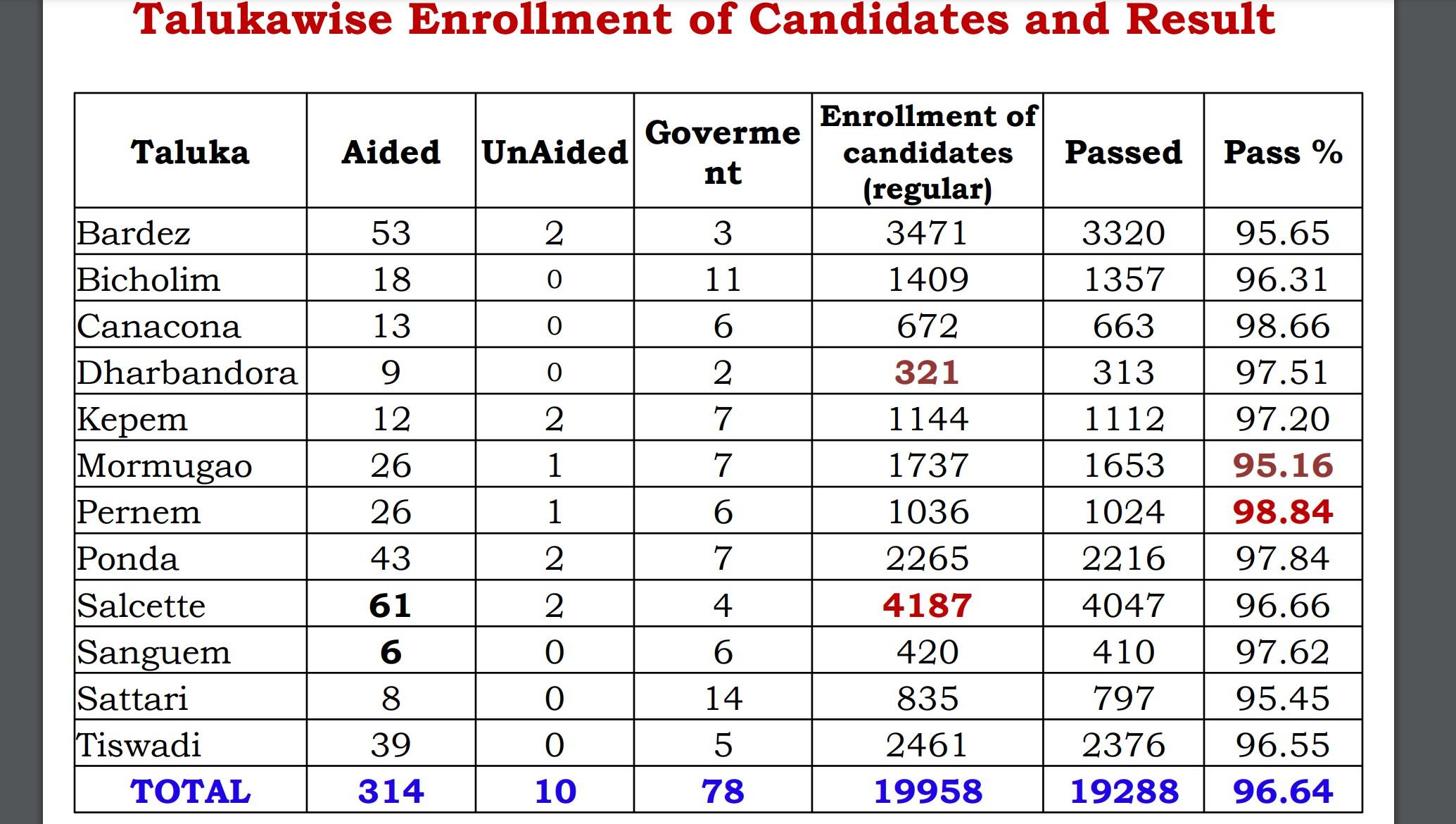 Goa Board class 10th result released