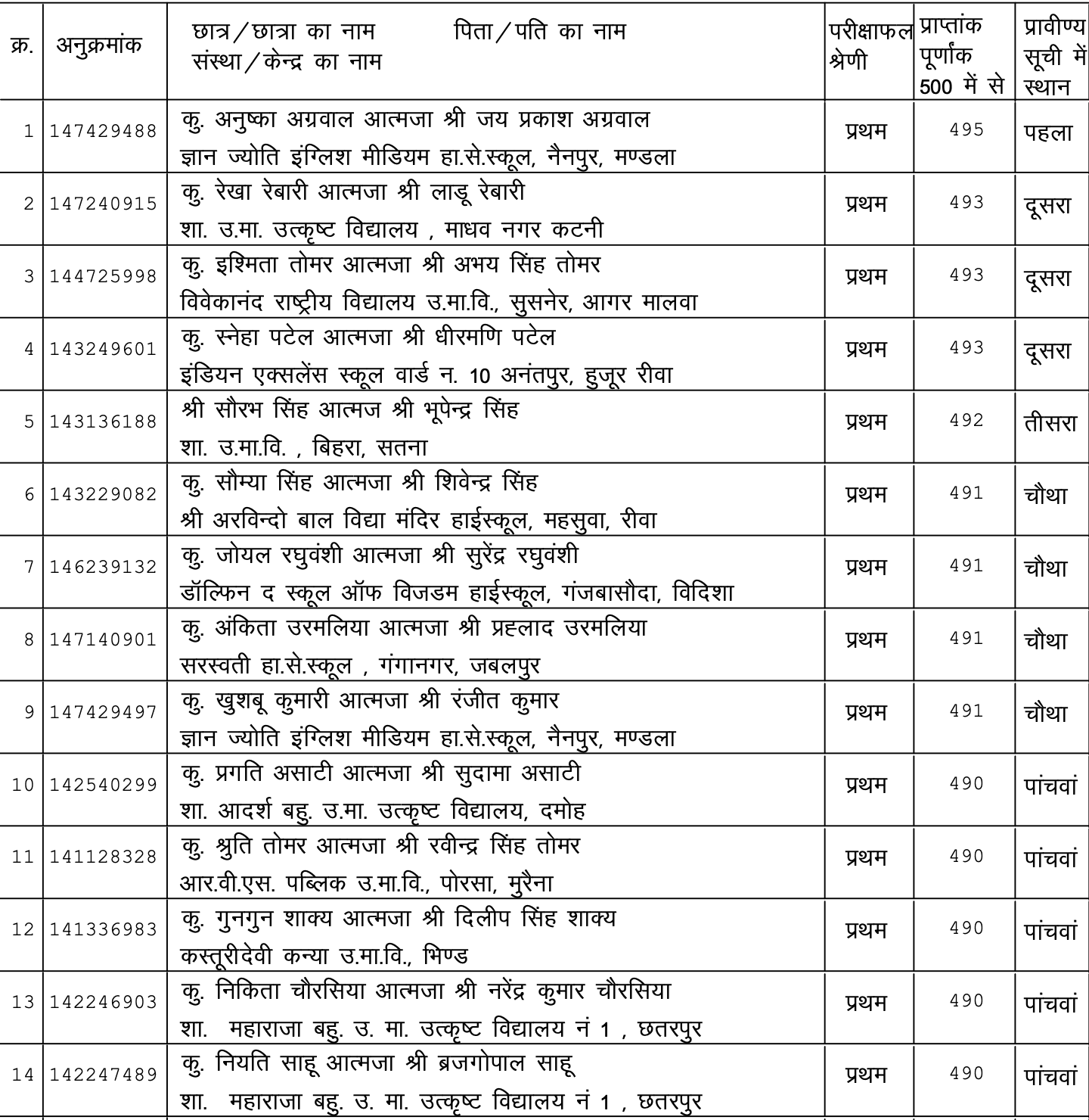 MP board Class 10 toppers list
