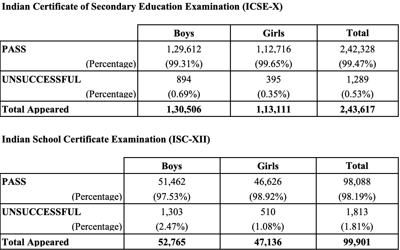 ICSE, ISC result 2024 (CISCE)