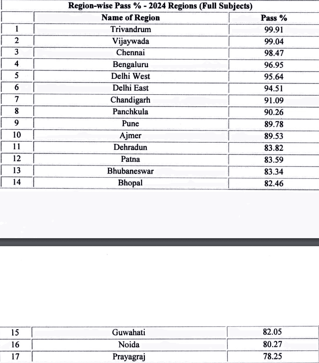 CBSE Result 2024: Class 12 region-wise data