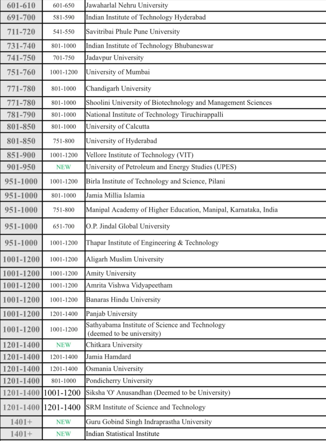 Column 1: 2024 rankings, column 2: 2023 rankings, column 3: name of institute/university(QS) Column 1: 2024 rankings, column 2: 2023 rankings, column 3: name of institute/university(QS)