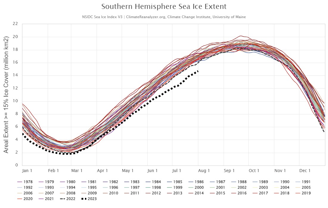 On July 31, the sea ice extent in the southern hemisphere reached its lowest level of 14.624 million square kilometers(Climate Reanalyzer, Climate Change Institute, University of Maine) On July 31, the sea ice extent in the southern hemisphere reached its lowest level of 14.624 million square kilometers(Climate Reanalyzer, Climate Change Institute, University of Maine)