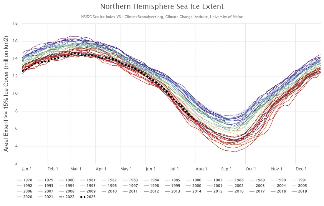 In the Arctic, the rate of decline has been measured at 12.6% a decade compared to the 1980-2010 average.(Climate Reanalyzer, Climate Change Institute, University of Maine ) In the Arctic, the rate of decline has been measured at 12.6% a decade compared to the 1980-2010 average.(Climate Reanalyzer, Climate Change Institute, University of Maine )