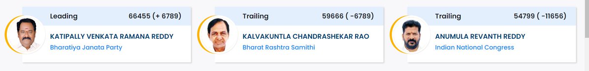 KV Ramana Reddy is beating KCR and Revanth Reddy in Kamareddy KV Ramana Reddy is beating KCR and Revanth Reddy in Kamareddy