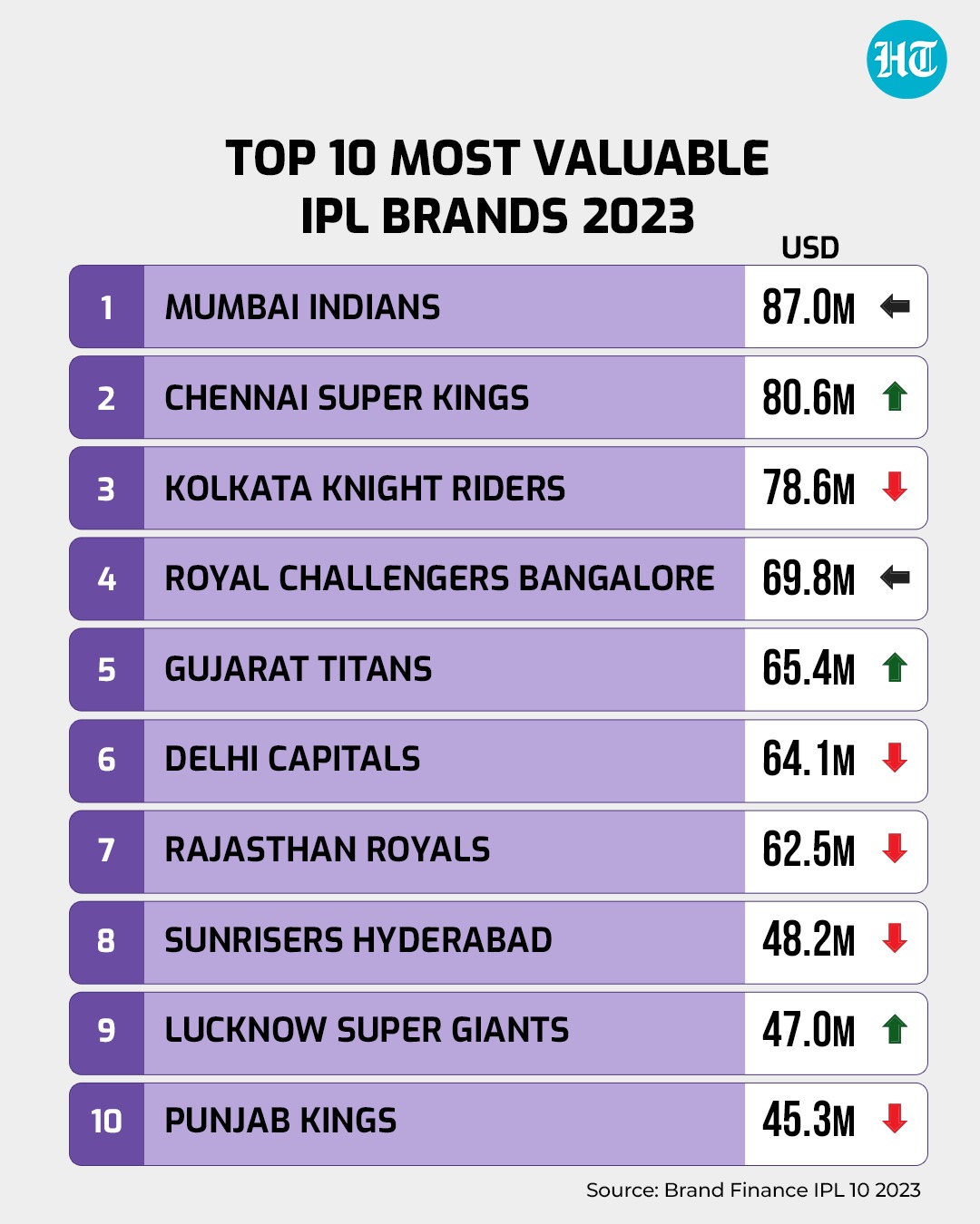 List of most valuable brands in IPL List of most valuable brands in IPL