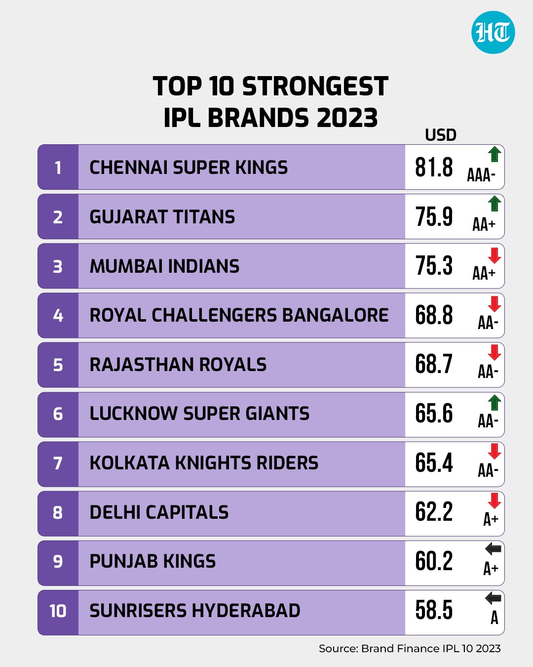 List of strongest brands in IPL. List of strongest brands in IPL.