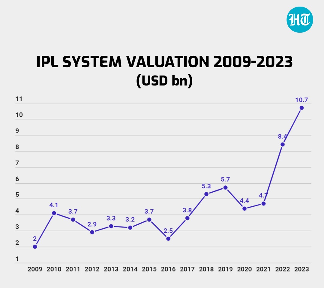 The trajectory of IPL's brand value since its inception. The trajectory of IPL's brand value since its inception.