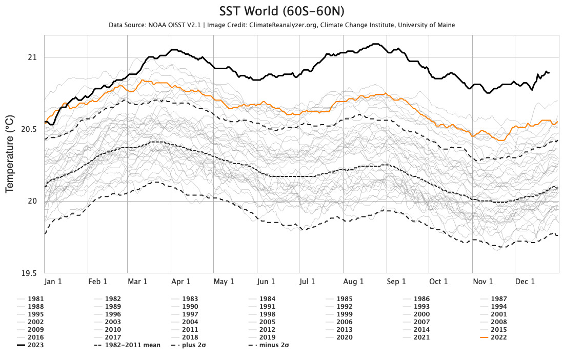 The global sea surface temperature data over the year has clearly reflected an alarming departure from what was observed by the mean over the 1982-2011 period. (CREDIT: CLIMATE REANALYZER) The global sea surface temperature data over the year has clearly reflected an alarming departure from what was observed by the mean over the 1982-2011 period. (CREDIT: CLIMATE REANALYZER)