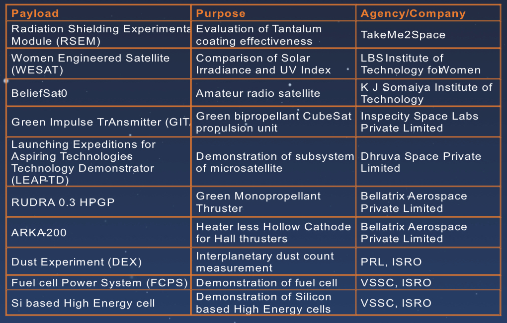 Experiments on PSLV Orbital Experimental Module .(ISRO) Experiments on PSLV Orbital Experimental Module .(ISRO)