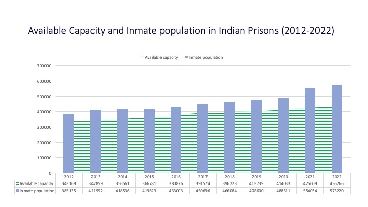During the pandemic, the prisoners released on the orders of the High Powered Committees formed just 12.2% of the total number of inmates.(Arshi Showkat) During the pandemic, the prisoners released on the orders of the High Powered Committees formed just 12.2% of the total number of inmates.(Arshi Showkat)