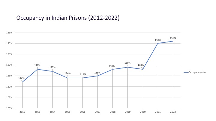 Between 2009 and 2022, the total available capacity for inmates increased by 42% but the inmate population increased by 52%.(Arshi Showkat) Between 2009 and 2022, the total available capacity for inmates increased by 42% but the inmate population increased by 52%.(Arshi Showkat)