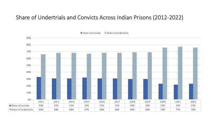 This is the highest undertrial population since 2012; only one in four people in prison is actually convicted of a crime.(Arshi Showkat) This is the highest undertrial population since 2012; only one in four people in prison is actually convicted of a crime.(Arshi Showkat)