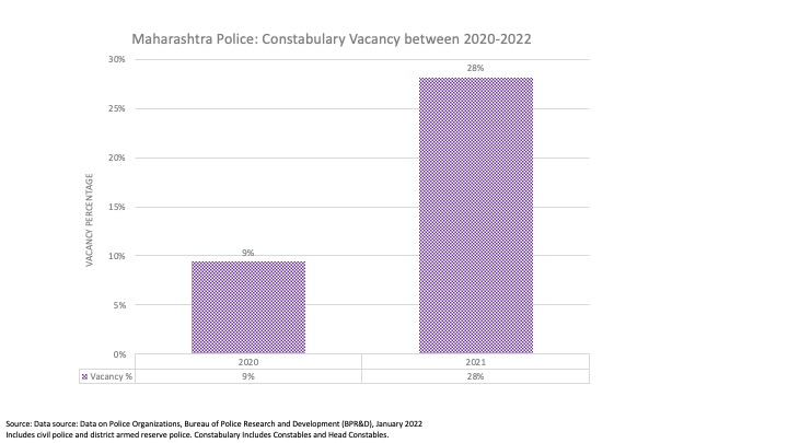 Police Constabulary Vacancy between 2020-22(Authors) Police Constabulary Vacancy between 2020-22(Authors)
