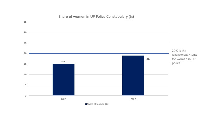 Share of women in UP police constabulary(Author) Share of women in UP police constabulary(Author)