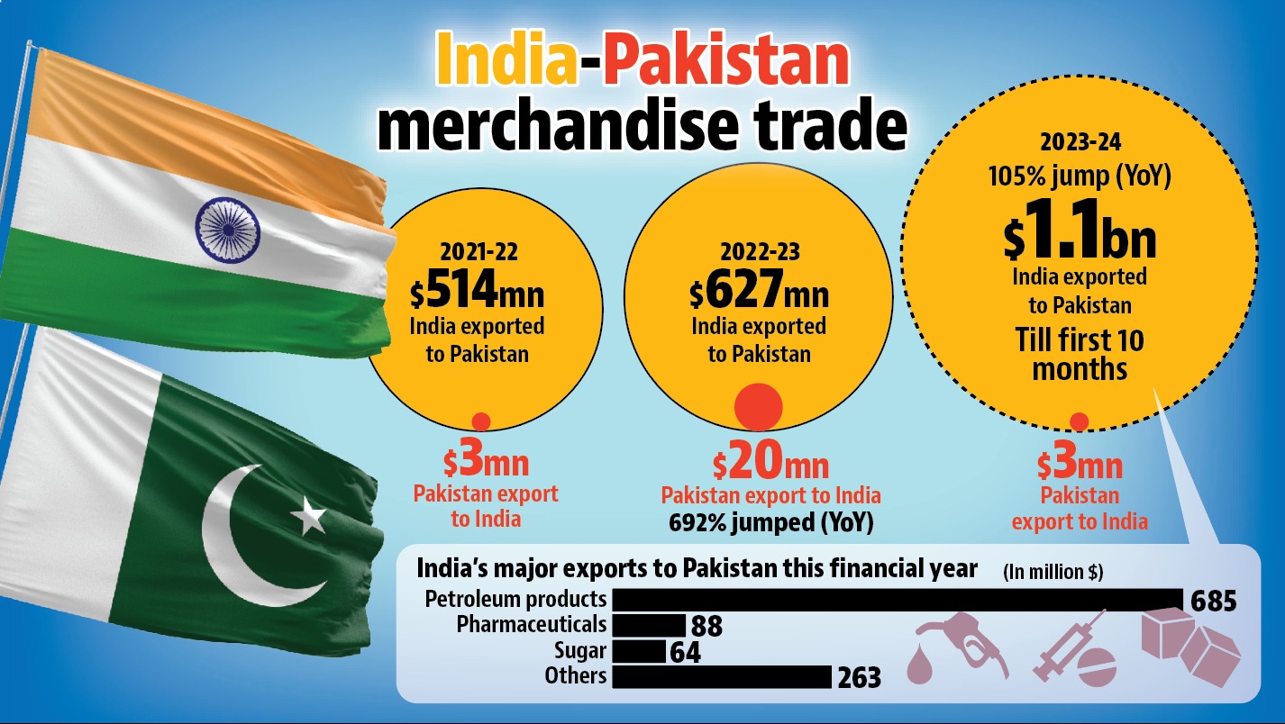 India has exported nearly $1.10 billion worth of goods that includes petroleum products, sugar and pharmaceuticals to Pakistan India has exported nearly $1.10 billion worth of goods that includes petroleum products, sugar and pharmaceuticals to Pakistan