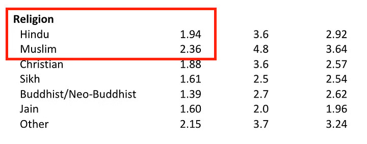 The TFR for Muslim women is marginally higher than that of Hindu women.(NFHS-5/Altered by The Quint) The TFR for Muslim women is marginally higher than that of Hindu women.(NFHS-5/Altered by The Quint)