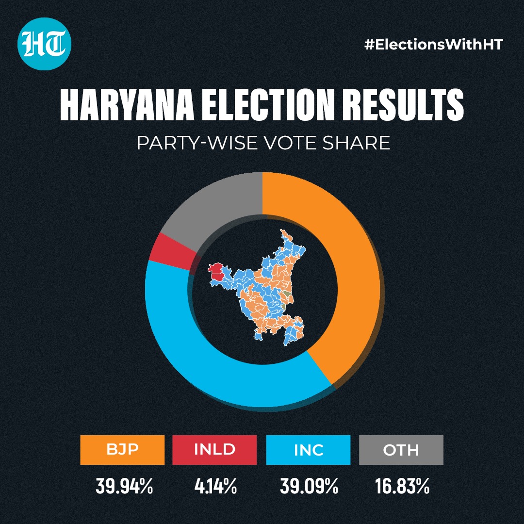 Haryana assembly election results 2024.(Hindustan Times) Haryana assembly election results 2024.(Hindustan Times)