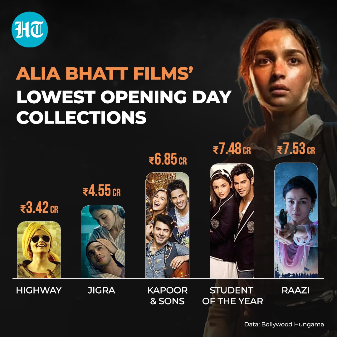 The lowest opening Alia Bhatt films The lowest opening Alia Bhatt films
