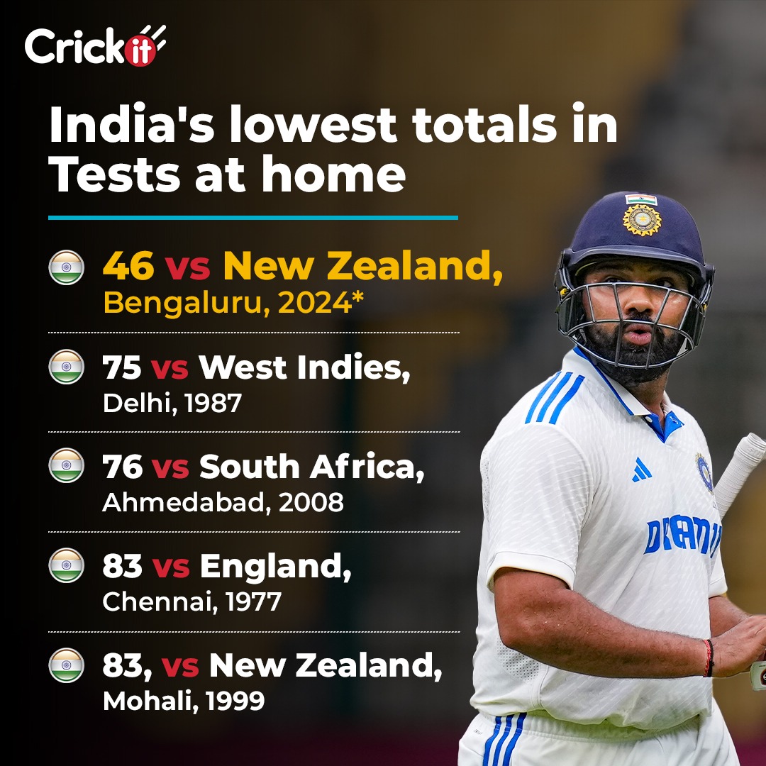 India's lowest Test totals at home India's lowest Test totals at home