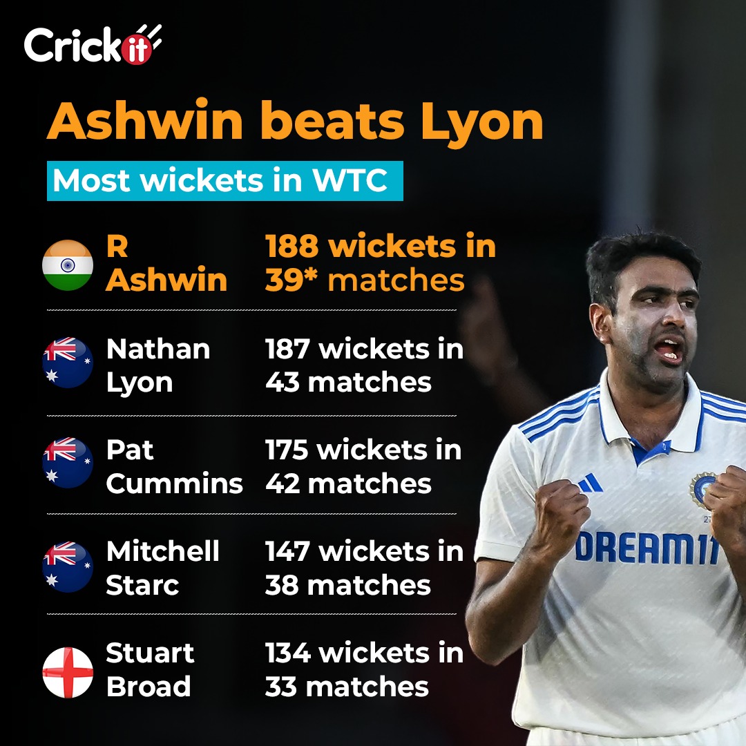 Unstoppable Ashwin(HT) Unstoppable Ashwin(HT)