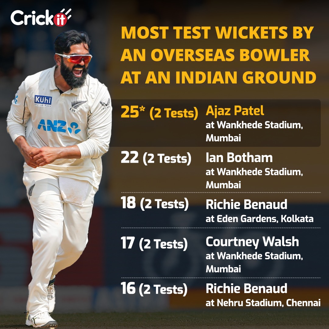Ajaz Patel achieves a new record at the Wankhede Stadium Ajaz Patel achieves a new record at the Wankhede Stadium