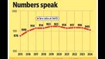 Data from the Civil Registration System (CRS) up to October 2024 shows that the SRB of six districts have dipped below 900. (HT Photo) Data from the Civil Registration System (CRS) up to October 2024 shows that the SRB of six districts have dipped below 900. (HT Photo)