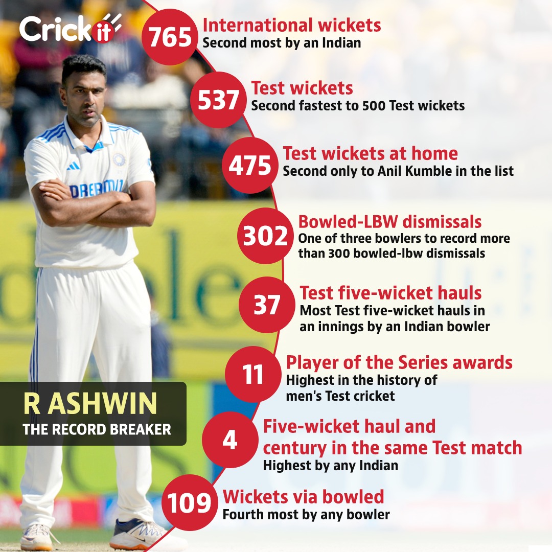 What a career it's been for Ravichandran Ashwin(HT) What a career it's been for Ravichandran Ashwin(HT)