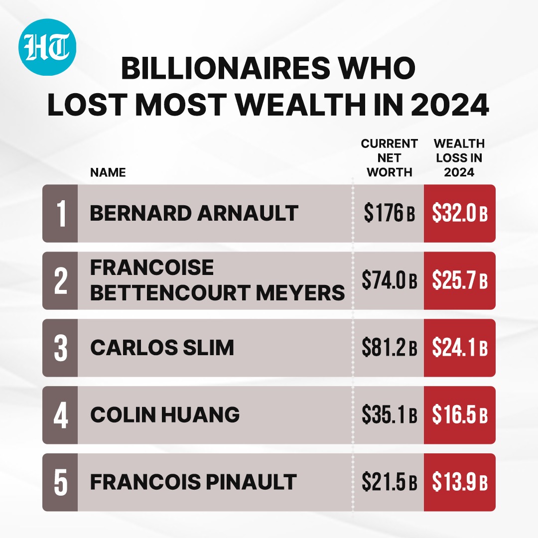 Bernard Arnault lost the most wealth among all in 2024 Bernard Arnault lost the most wealth among all in 2024