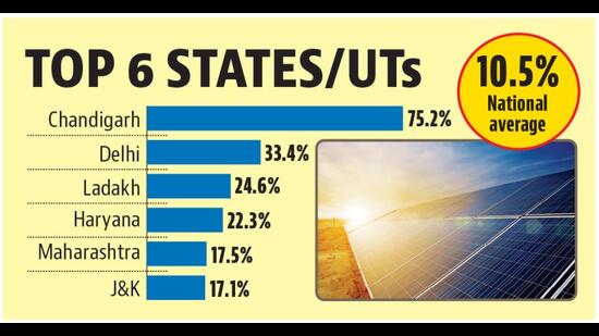 Chandigarh is the best in the country in terms of installation of solar plants at schools. (HT) Chandigarh is the best in the country in terms of installation of solar plants at schools. (HT)