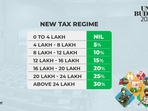 New Income Tax Slabs: The revised tax structure requires individuals with an income above <span class='webrupee'>₹</span>24 lakh to pay 30 per cent income tax. (HT Photo) New Income Tax Slabs: The revised tax structure requires individuals with an income above <span class='webrupee'>₹</span>24 lakh to pay 30 per cent income tax. (HT Photo)