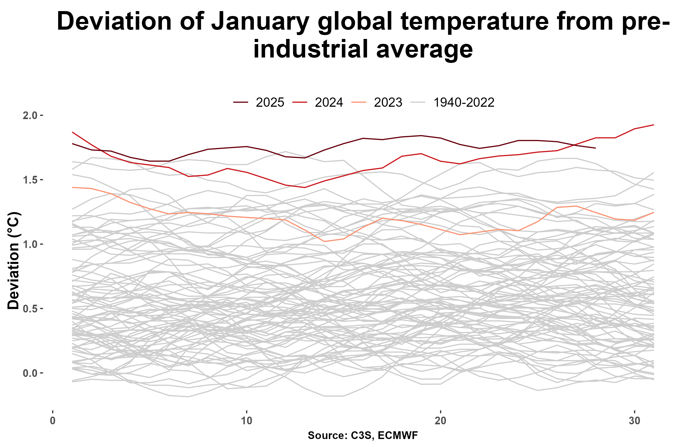 Deviation of January global temperature Deviation of January global temperature