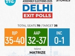 Delhi exit poll: Matrize's exit poll projections for the 2025 Delhi assembly election. (HT Photo) Delhi exit poll: Matrize's exit poll projections for the 2025 Delhi assembly election. (HT Photo)