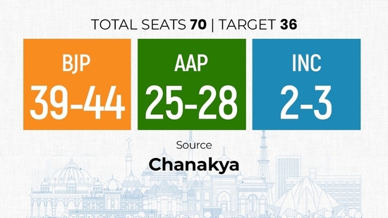 The Chanakya strategies have projected 39-44 seats for the BJP, while AAP is predicted to win 25-28 constituencies. BJP: 39-44; AAP: 25-28; CONG: 2-3(Chanakya)