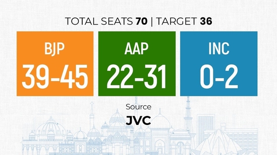 The JVC also projects a victory for the BJP with 39-45 seats, followed by the AAP.- BJP: 39-45 - AAP: 22-31 - INC: 0-2(JVC )