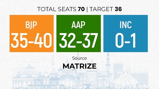 The Matrize exit poll has projected tough competition between the BJP and the AAP.&nbsp;Matrize exit poll for the Delhi election:-BJP+: 35-40 &nbsp;AAP: 32-37&nbsp;Congress: 0-1&nbsp;