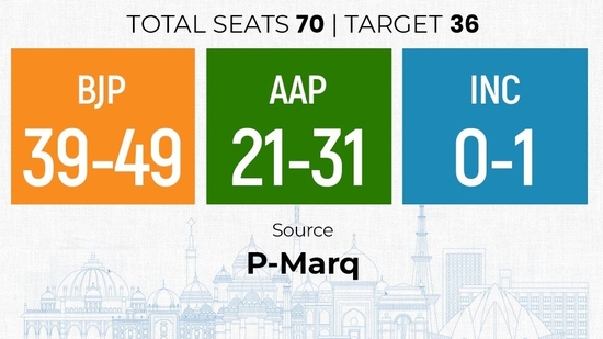 The P-Marq exit poll projects that the BJP will bag a majority of seats, while the AAP is projected to secure 21-31 seats.- BJP: 39-49 - AAP: 21-31 - INC: 0-1(P-Marq)
