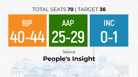 People's Insight exit poll has given an edge to the Bharatiya Janata Party (BJP), while the Aam Aadmi Party (AAP) is projected to bag between 25-29 seats.AAP: 25-29 BJP: 40-44 Congress: 0-2 (People's Insight)