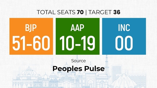 People's Pulse has projected a BJP victory with 51-60 seats. The AAP may slip below 20 seats, according to their projection.BJP: 51-60AAP: 10-19INC: 00