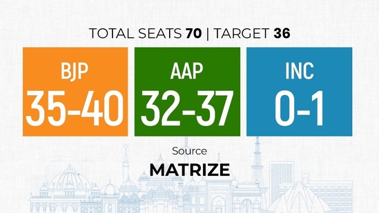 Delhi exit poll: Matrize's exit poll projections for the 2025 Delhi assembly election. (HT Photo) Delhi exit poll: Matrize's exit poll projections for the 2025 Delhi assembly election. (HT Photo)