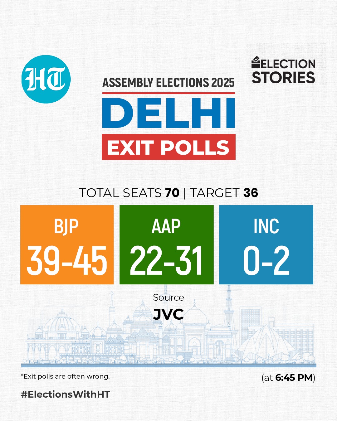 JVC exit poll projections for the 2025 Delhi elections predict a BJP win. (HT Photo) JVC exit poll projections for the 2025 Delhi elections predict a BJP win. (HT Photo)