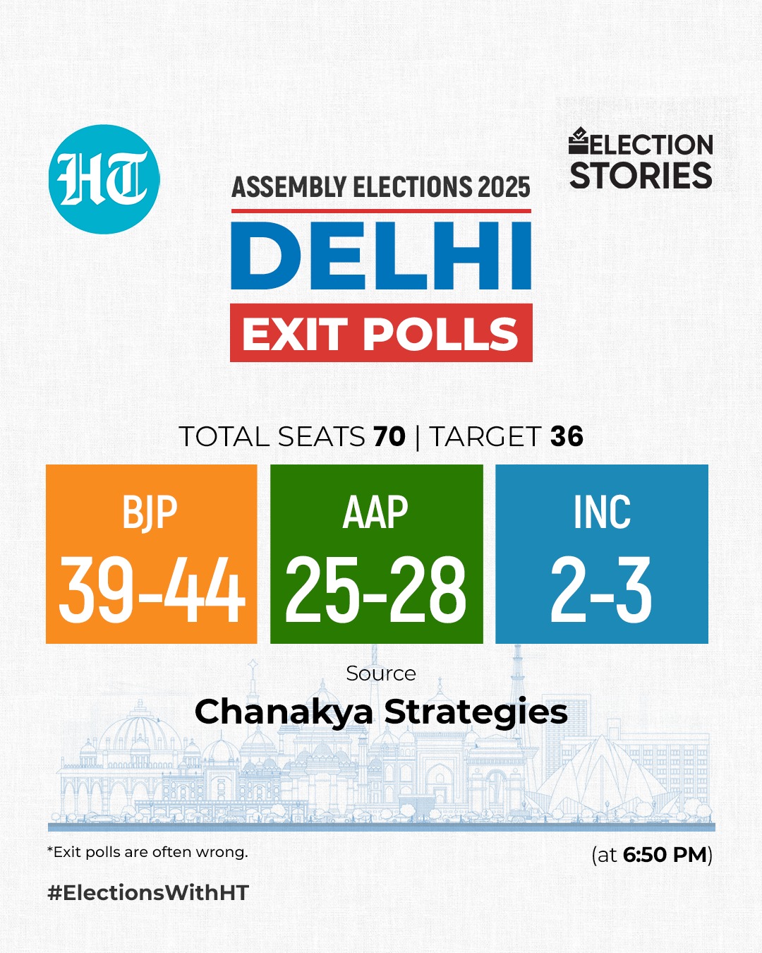 Exit poll: Chanakya Strategies also projected a BJP victory in the capital's 2025 assembly election. (HT Photo) Exit poll: Chanakya Strategies also projected a BJP victory in the capital's 2025 assembly election. (HT Photo)