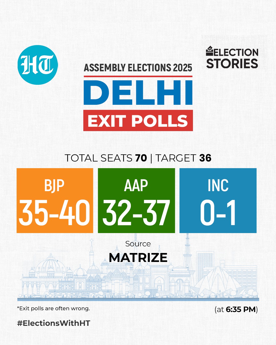 Exit poll projections for the Delhi election by pollster Matrize. (HT Photo) Exit poll projections for the Delhi election by pollster Matrize. (HT Photo)