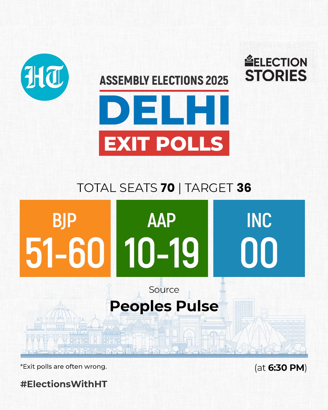 Peoples Pulse exit poll projections for Delhi election 2025. (HT Photo) Peoples Pulse exit poll projections for Delhi election 2025. (HT Photo)