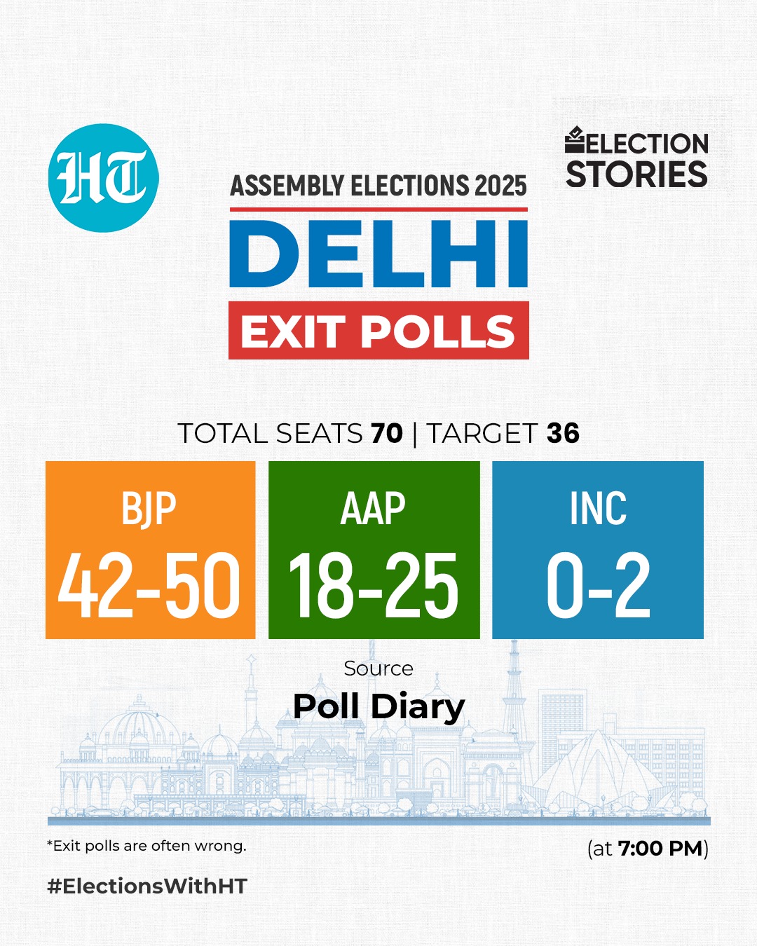 Exit poll: Poll diary predictions for the triangular fight in the 2025 Delhi election. (HT Photo) Exit poll: Poll diary predictions for the triangular fight in the 2025 Delhi election. (HT Photo)
