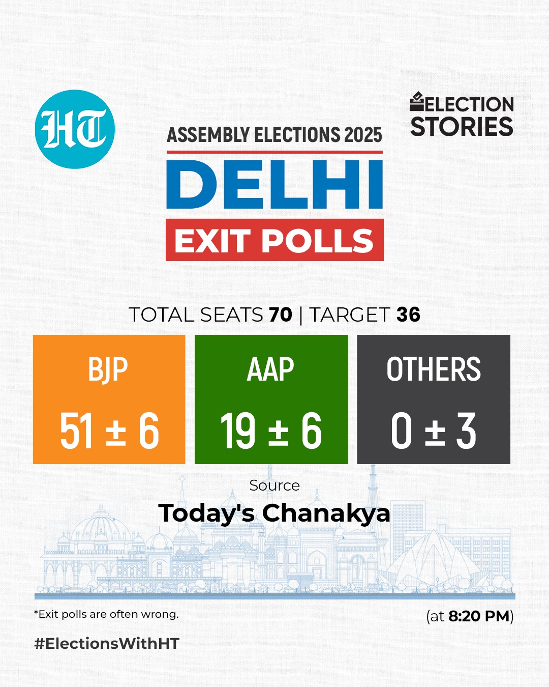 Exit poll projections by Today's Chanakya Exit poll projections by Today's Chanakya