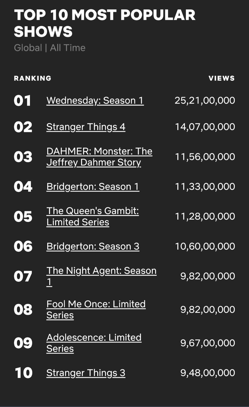 The list of the top ten shows on Netflix. The list of the top ten shows on Netflix.