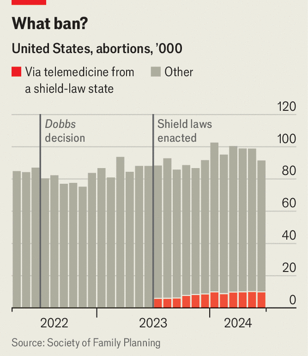 Abortion-becomes-more-common-in-some-US-states-tha Abortion-becomes-more-common-in-some-US-states-tha